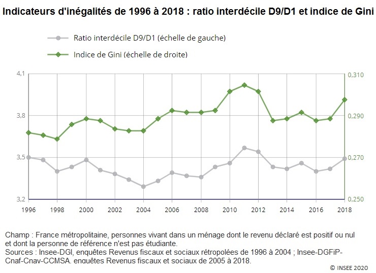 Graphique : Indicateurs d'inégalités de 1996 à 2018 (D9/D1 et indice de Gini)