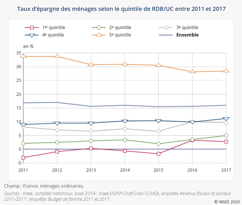 Graphique : Taux d'épargne des ménages selon le quintile de RDB/UC entre 2011 et 2017