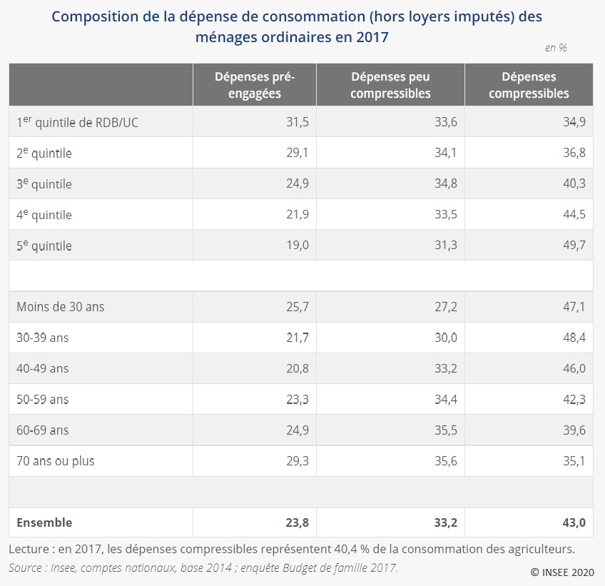 Tableau : Composition de la dépense de consommation (hors loyers imputés) des ménages ordinaires en 2017