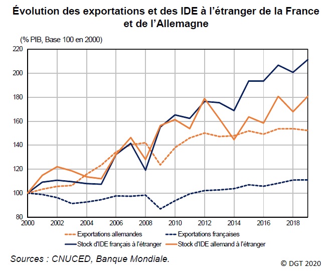 Graphique Évolution des exportations et des IDE à l'étranger de la France et de l'Allemagne depuis 2000