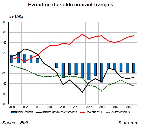 Graphique Évolution du solde courant français depuis 2000