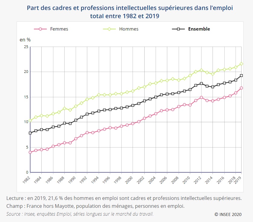 Graphique : Part des cadres et professions intellectuelles supérieures dans l'emploi total entre 1982 et 2019