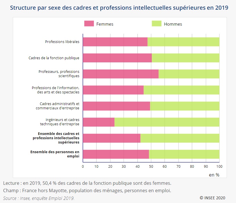 Graphique : Structure par sexe des cadres et professions intellectuelles supérieures en 2019