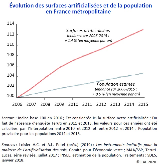 Graphique : Évolution des surfaces artificialisées et de la population en France métropolitaine (2006-2015)