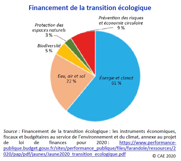 Graphique : Financement de la transition écologique, part des moyens alloués