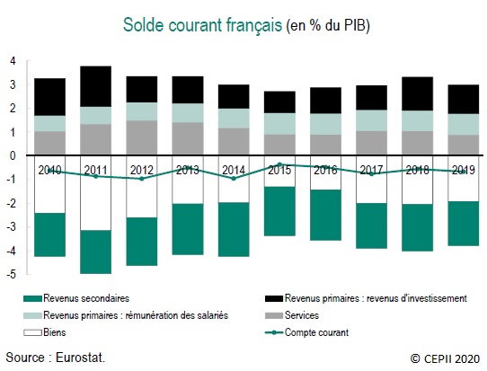 Graphique : Solde courant français (en % du PIB) 2010-2019