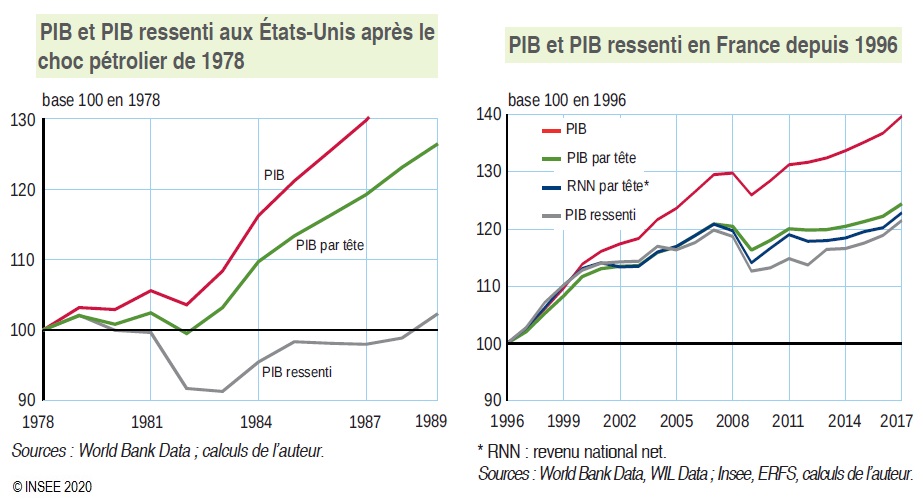 Graphique : PIB et PIB ressenti aux États-Unis après le choc pétrolier de 1978 - PIB et PIB ressenti en France entre 1996 et 2017