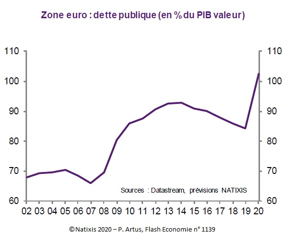 Graphique : Zone euro : dette publique (en % du PIB valeur) 2002-2020