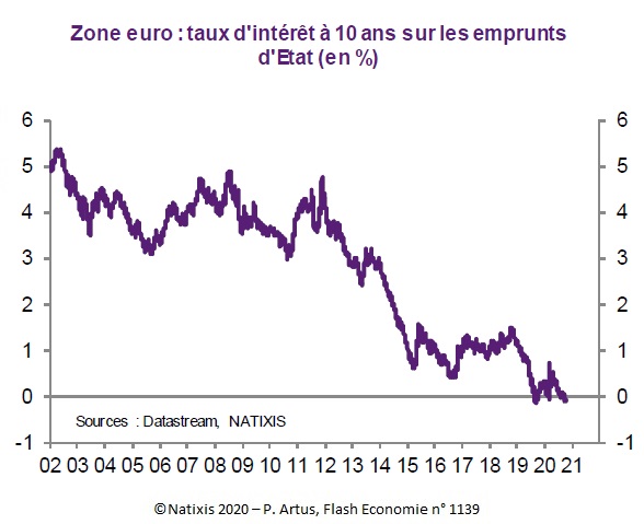 Graphique : Zone euro : taux d'intérêt à 10 ans sur les emprunts d'Etat (en %) 2002-2020