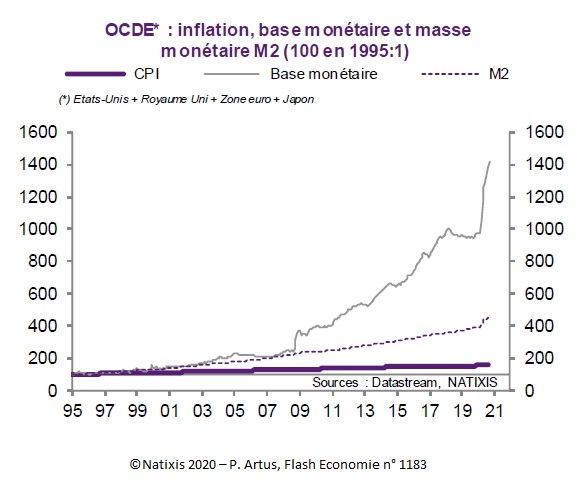 Graphique : OCDE : inflation, base monétaire et masse monétaire M2 (100 en 1995)