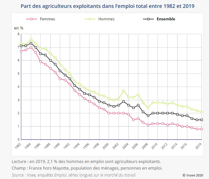 Graphique : Part des agriculteurs exploitants dans l’emploi total entre 1982 et 2019