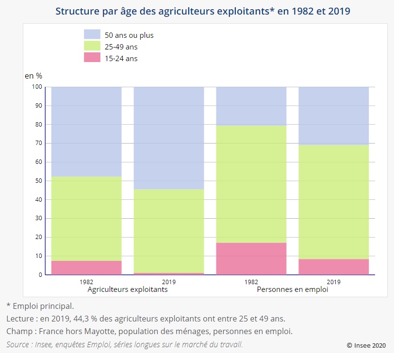 Graphique : Structure par âge des agriculteurs exploitants en 1982 et 2019