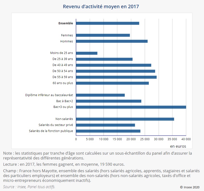 Graphique : Revenu d'activité moyen en 2017