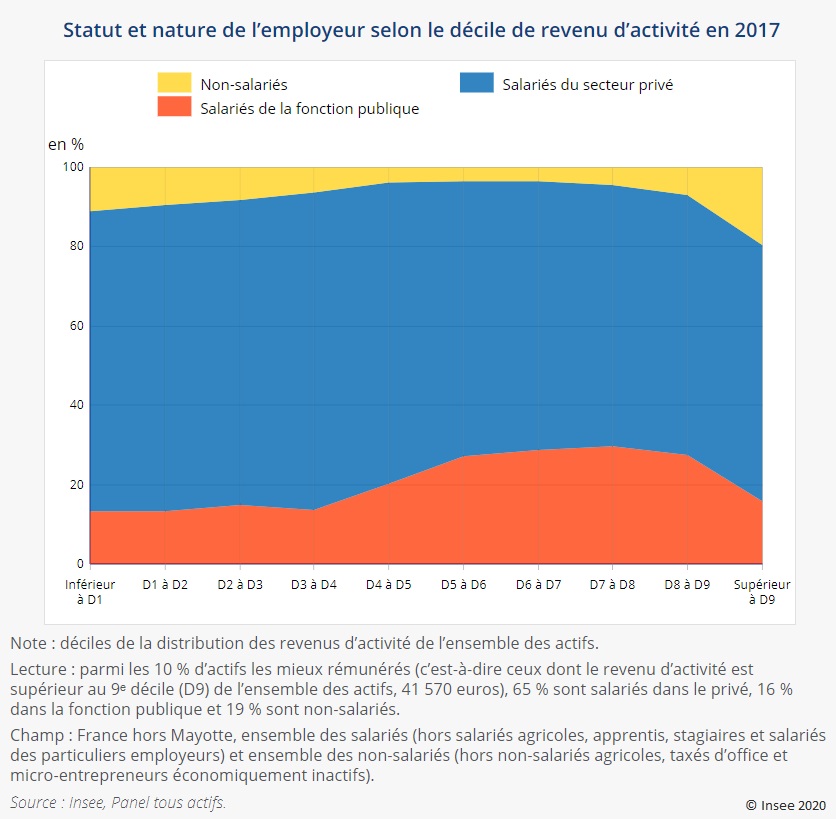 Graphique : Statut et nature de l'employeur selon le décile de revenu d'activité en 2017