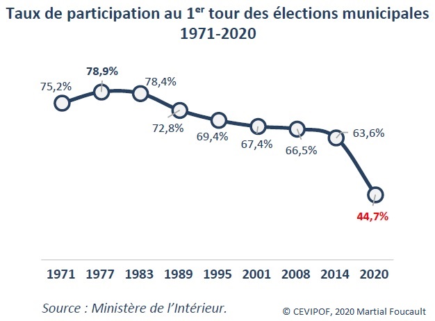 Graphique : Taux de participation au 1er tour des élections municipales, 1971-2020