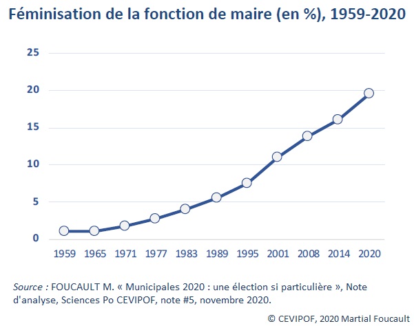 Graphique : Féminisation de la fonction de maire (en %), 1959-2020