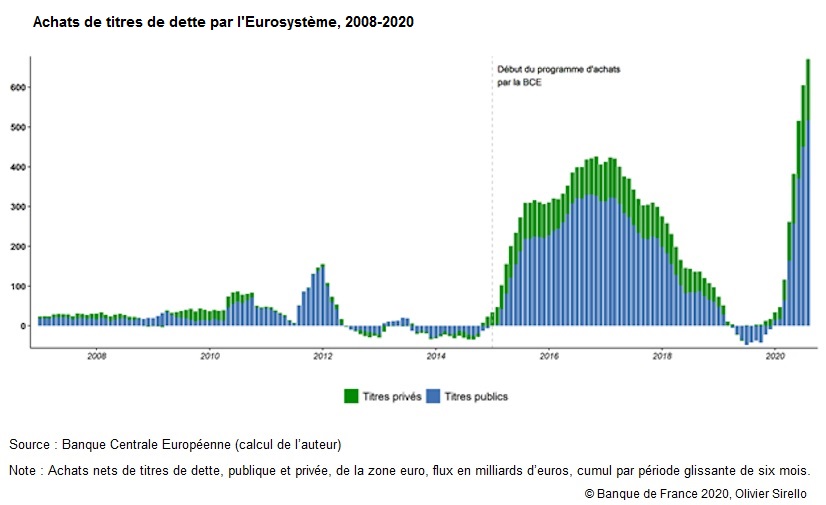 Graphique : Achats de titres par l'Eurosystème 2008-2020