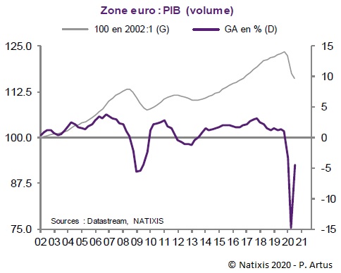 Graphique : PIB de la zone euro en volume (2002-2020), en indice base 100 en 2002 et glissement annuel en %