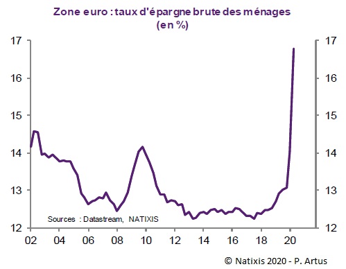 Graphique : Zone euro : taux d'épargne brute des ménages (en %)