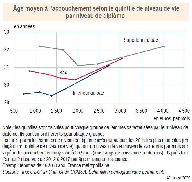 Graphique : Âge moyen à l'accouchement selon le quintile de niveau de vie par niveau de diplôme