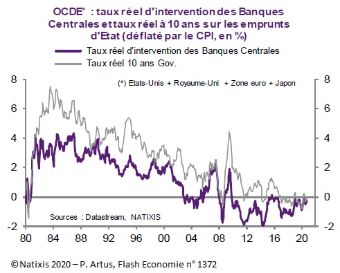 Graphique : Taux réel d'intervention des Banques Centrales et taux réel à 10 ans sur les emprunts d'Etat dans l'OCDE (Etats-Unis, Royaume-Uni, Zone euro, Japon)
