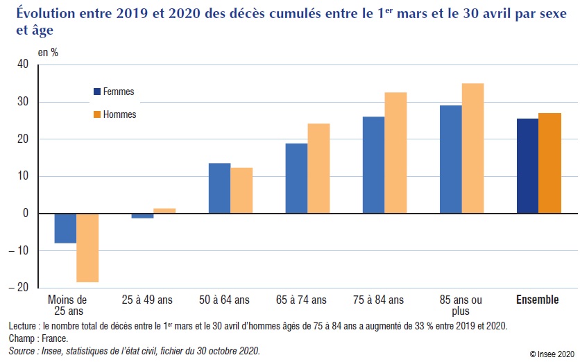 Graphique : Évolution entre 2019 et 2020 des décès cumulés entre le 1er mars et le 30 avril par sexe et âge