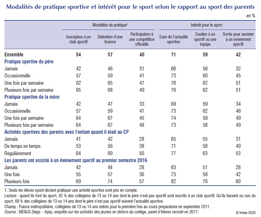 Tableau : Modalités de pratique sportive et intérêt pour le sport selon le rapport au sport des parents