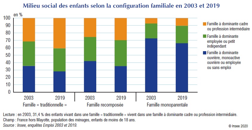 Graphique : Milieu social des enfants selon la configuration familiale en 2003 et 2019