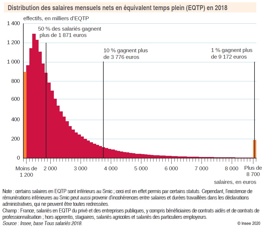 Graphique : Distribution des salaires mensuels nets en équivalent temps plein (EQTP) en 2018