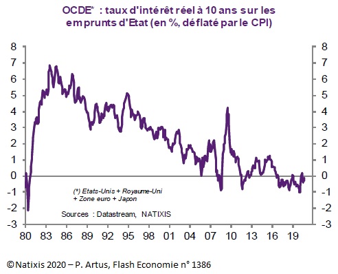 Graphique : Taux d'intérêt réel à 10 ans sur les emprunts d'Etat dans l'OCDE (Etats-Unis, Royaume-Uni, Zone euro, Japon)