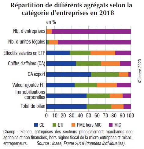 Graphique : Répartition de différents agrégats selon la catégorie d'entreprises en 2018