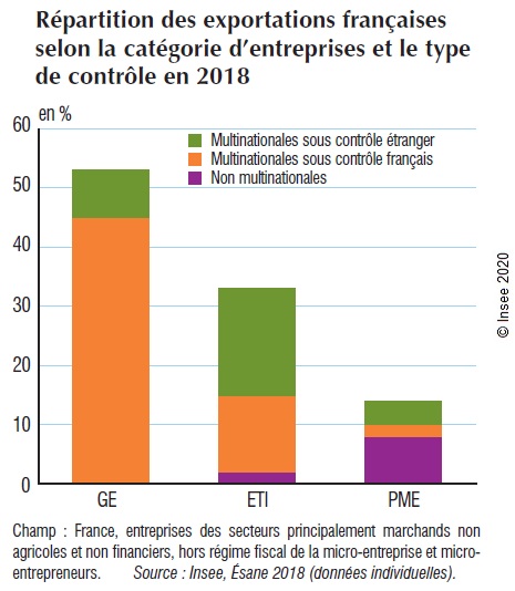 Graphique : Répartition des exportations françaises selon la catégorie d'entreprises et le type de contrôle en 2018