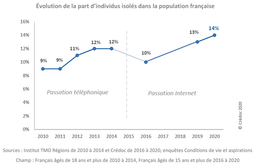 Graphique : Évolution de la part d'individus isolés dans la population française
