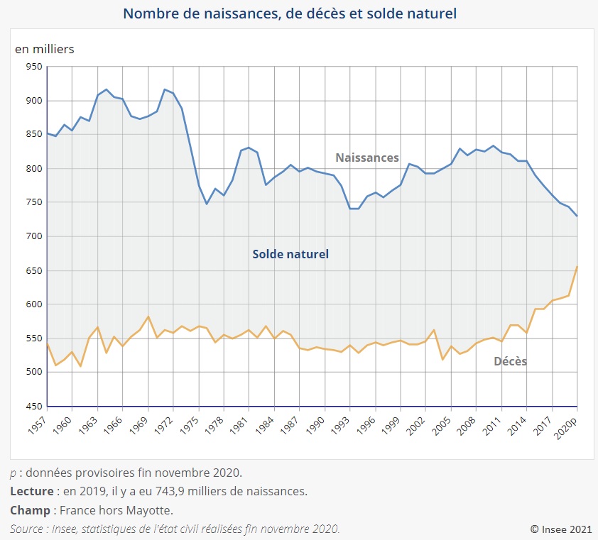 Graphique : Nombre de naissances, de décès et solde naturel (1957-2020)