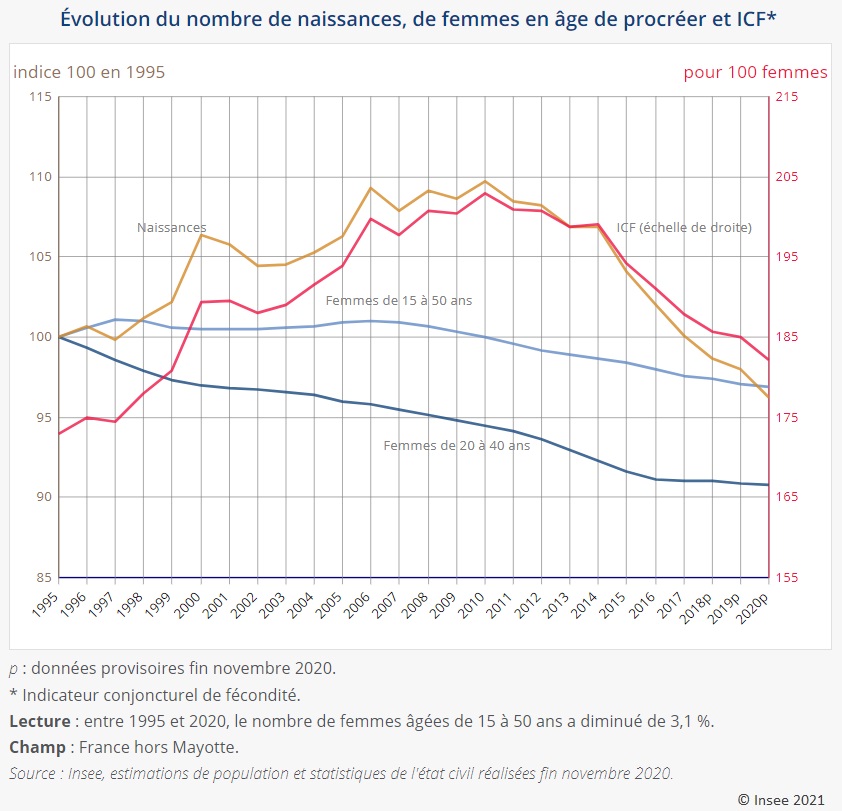 Graphique : Évolution du nombre de naissances, de femmes en âge de procréer et ICF (1995-2020)