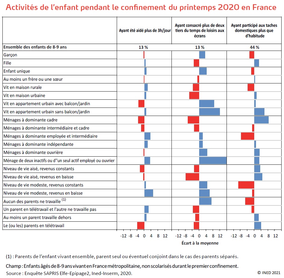 Graphique : Activités de l'enfant pendant le confinement du printemps 2020 en France, selon différents indicateurs socio-démographiques et économiques.