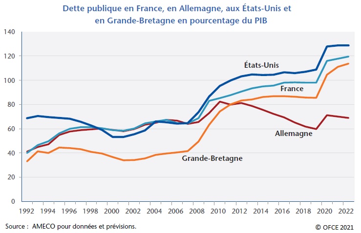 Graphique : Dette publique en France, en Allemagne, aux États-Unis et en Grande-Bretagne en % du PIB (1992-2022)