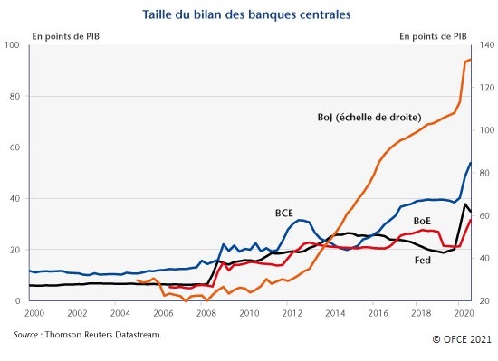 Graphique : Taille du bilan des banques centrales (2000-2020)