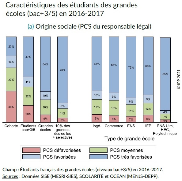 Graphique : Origine sociale (PCS) des étudiants des grandes écoles en 2016-2017