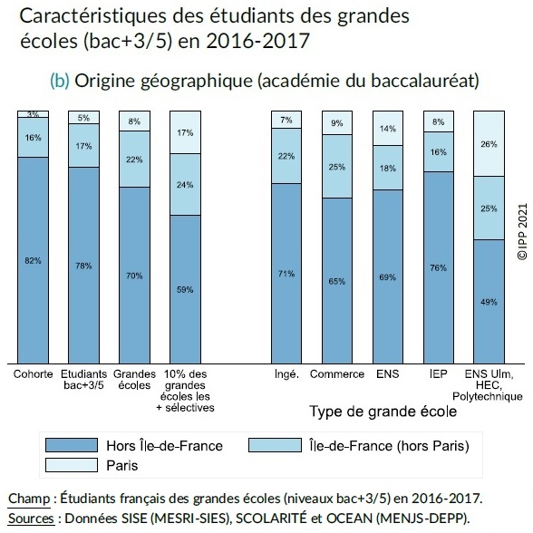 Graphique : Origine géographique (académie du baccalauréat) des étudiants des grandes écoles en 2016-2017