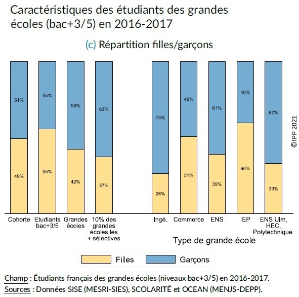 Graphique : Répartition filles/garçons des étudiants des grandes écoles en 2016-2017