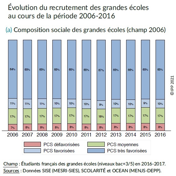 Graphique : Évolution du recrutement des grandes écoles au cours de la période 2006-2016, selon l'origine sociale des étudiants (champ 2006)