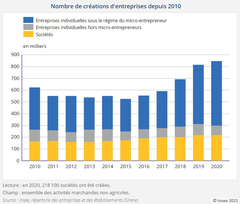 Graphique : Nombre de créations d'entreprises depuis 2010