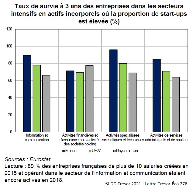 Graphique : Taux de survie à 3 ans des entreprises dans les secteurs intensifs en actifs incorporels où la proportion de start-ups est élevée (%) – France, Royaume-Uni, UE27