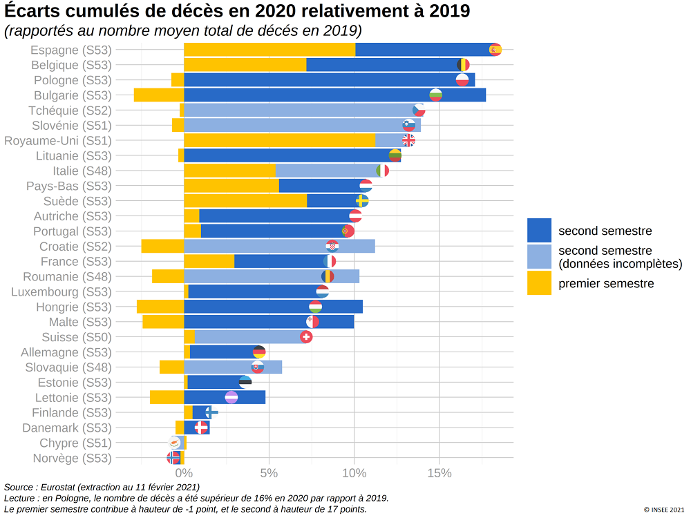 Graphique : Ecarts cumulés de décès en 2020 relativement à 2019 dans les différents pays européens