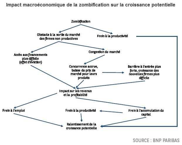 Graphique : Impact macroéconomique de la zombification sur la croissance potentielle