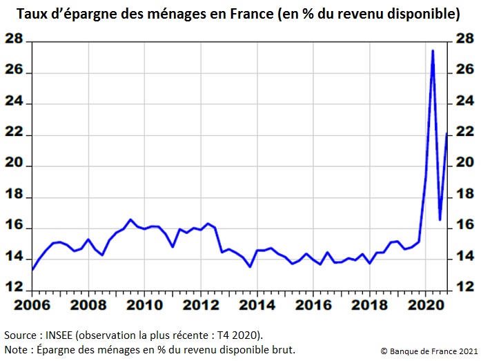 Graphique : Taux d'épargne des ménages en France (en % du revenu disponible)