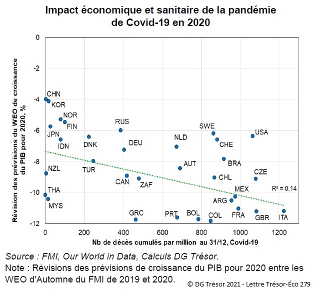 Graphique : Impact économique et sanitaire de la pandémie de Covid-19 dans le monde en 2020