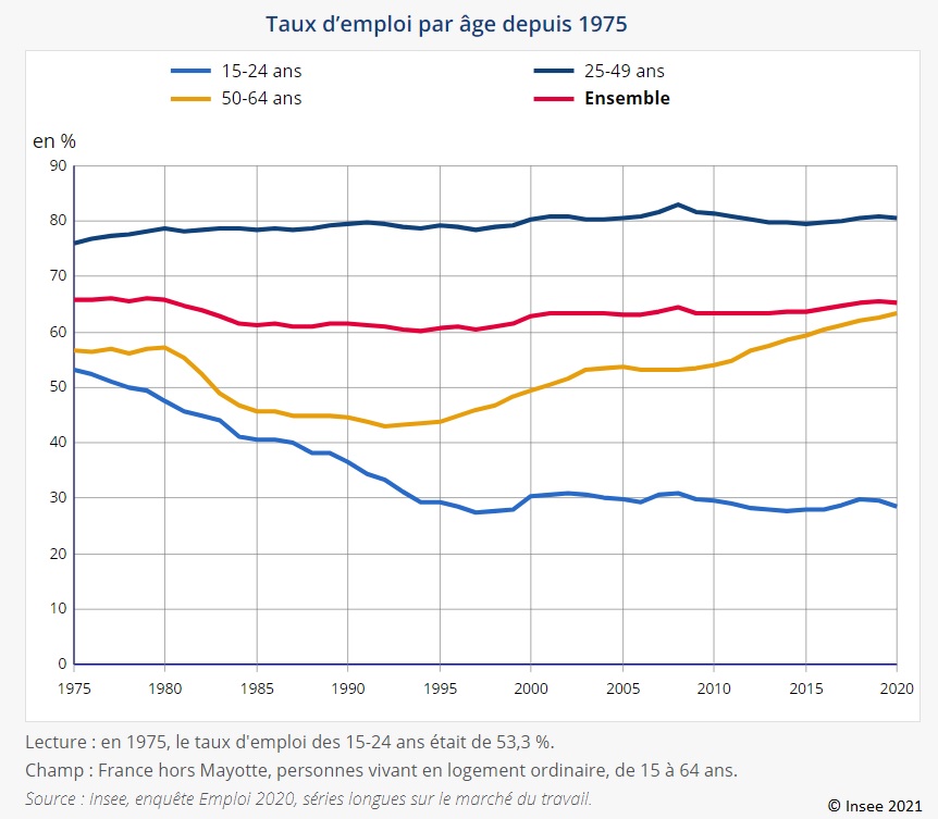 Graphique : Taux d’emploi par âge depuis 1975