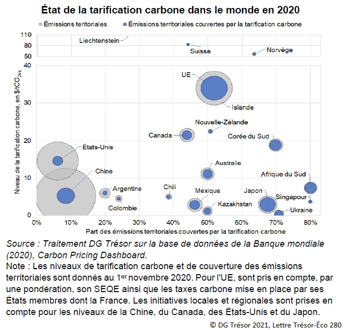 Graphique : État de la tarification carbone dans le monde en 2020. Emissions territoriales et émissions territoriales couvertes par la tarification carbone (UE + 19 pays)